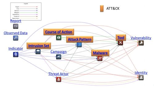 以ATT&CK框架為基石 構(gòu)建網(wǎng)絡(luò)安全知識圖譜驅(qū)動(dòng)信息安全軟件開發(fā)